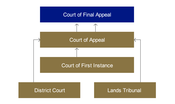 Appeal Structure of the High Court, District Court and Lands Tribunal
