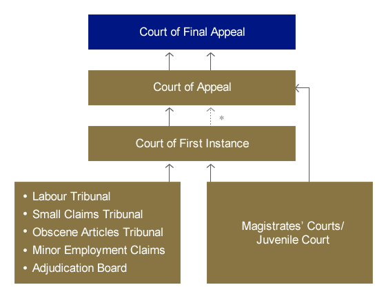 Appeal Structure of Magistrates' Courts and Tribunals
